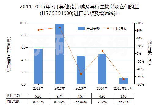 2011-2015年7月其他鴉片堿及其衍生物以及它們的鹽(HS29391900)進口總額及增速統(tǒng)計